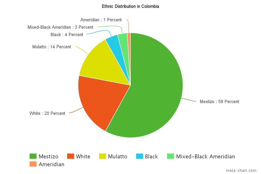 Statistics Colombia
